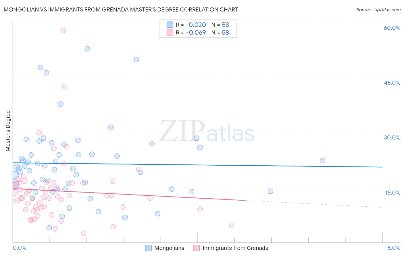 Mongolian vs Immigrants from Grenada Master's Degree