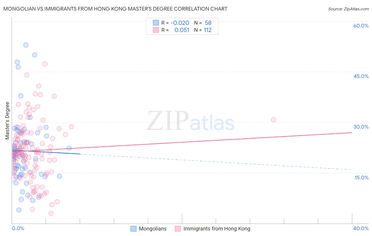 Mongolian vs Immigrants from Hong Kong Master's Degree