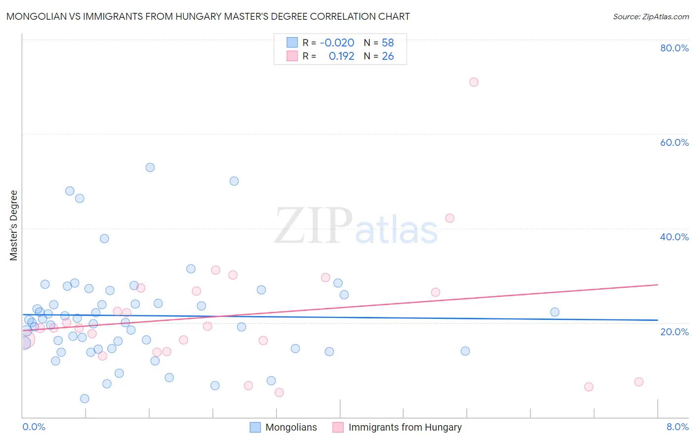 Mongolian vs Immigrants from Hungary Master's Degree