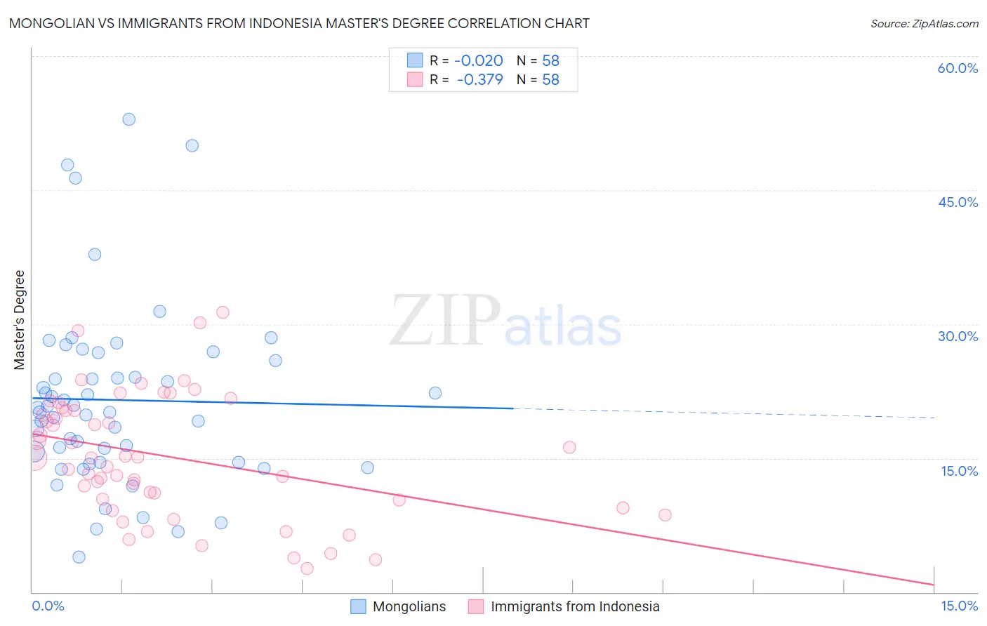 Mongolian vs Immigrants from Indonesia Master's Degree