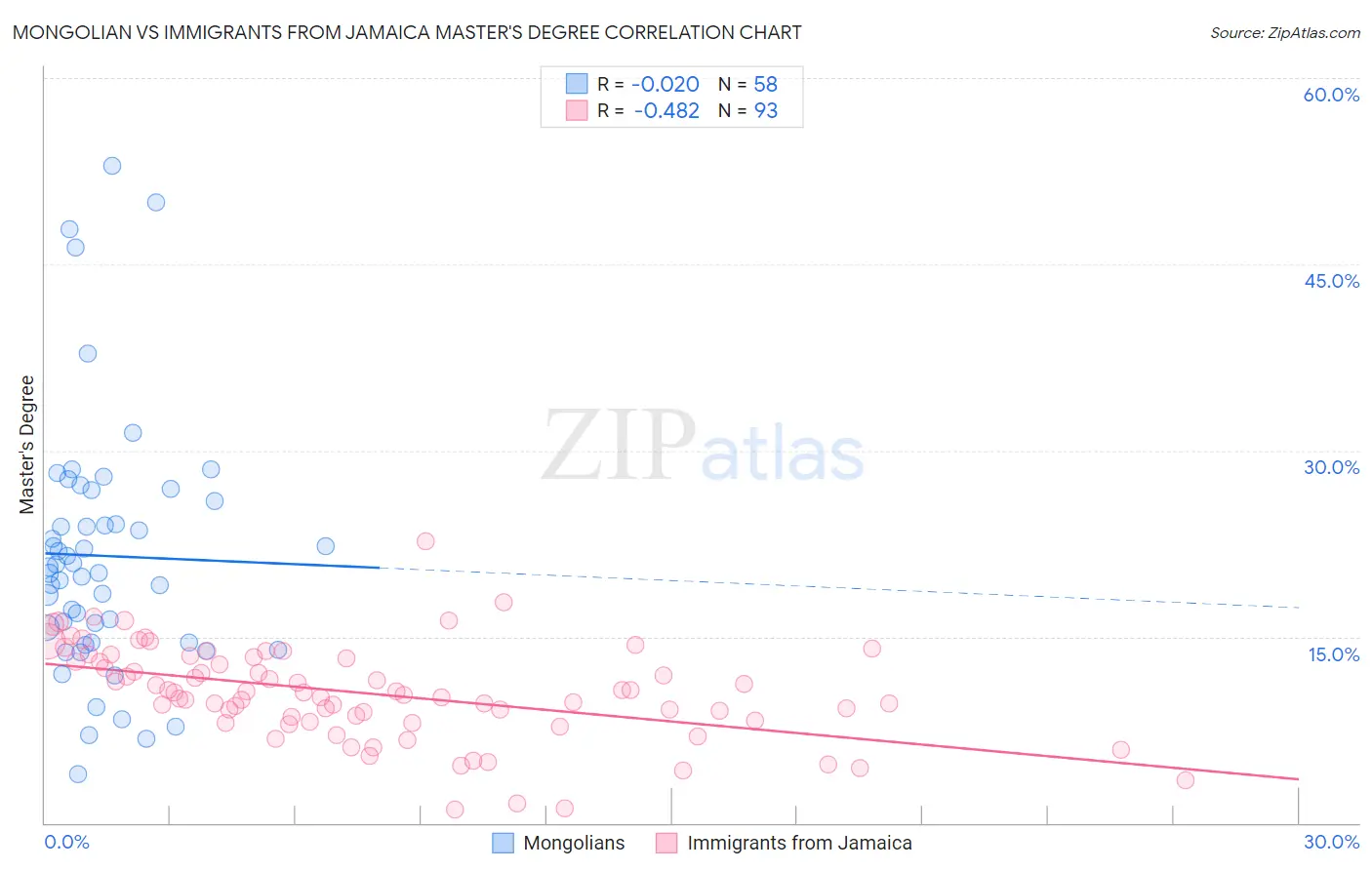 Mongolian vs Immigrants from Jamaica Master's Degree