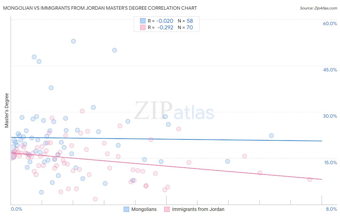 Mongolian vs Immigrants from Jordan Master's Degree