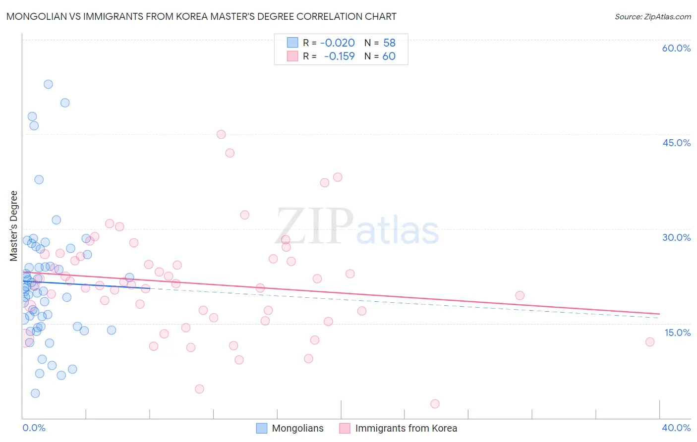 Mongolian vs Immigrants from Korea Master's Degree