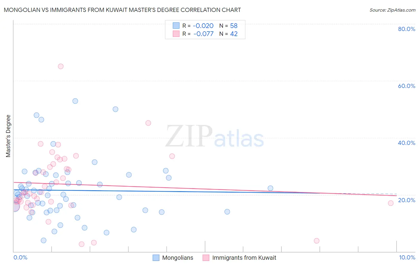 Mongolian vs Immigrants from Kuwait Master's Degree