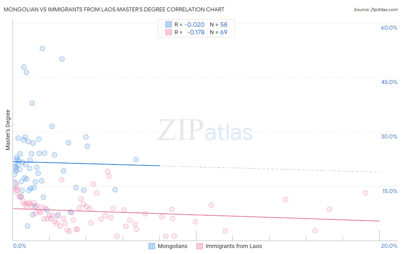 Mongolian vs Immigrants from Laos Master's Degree