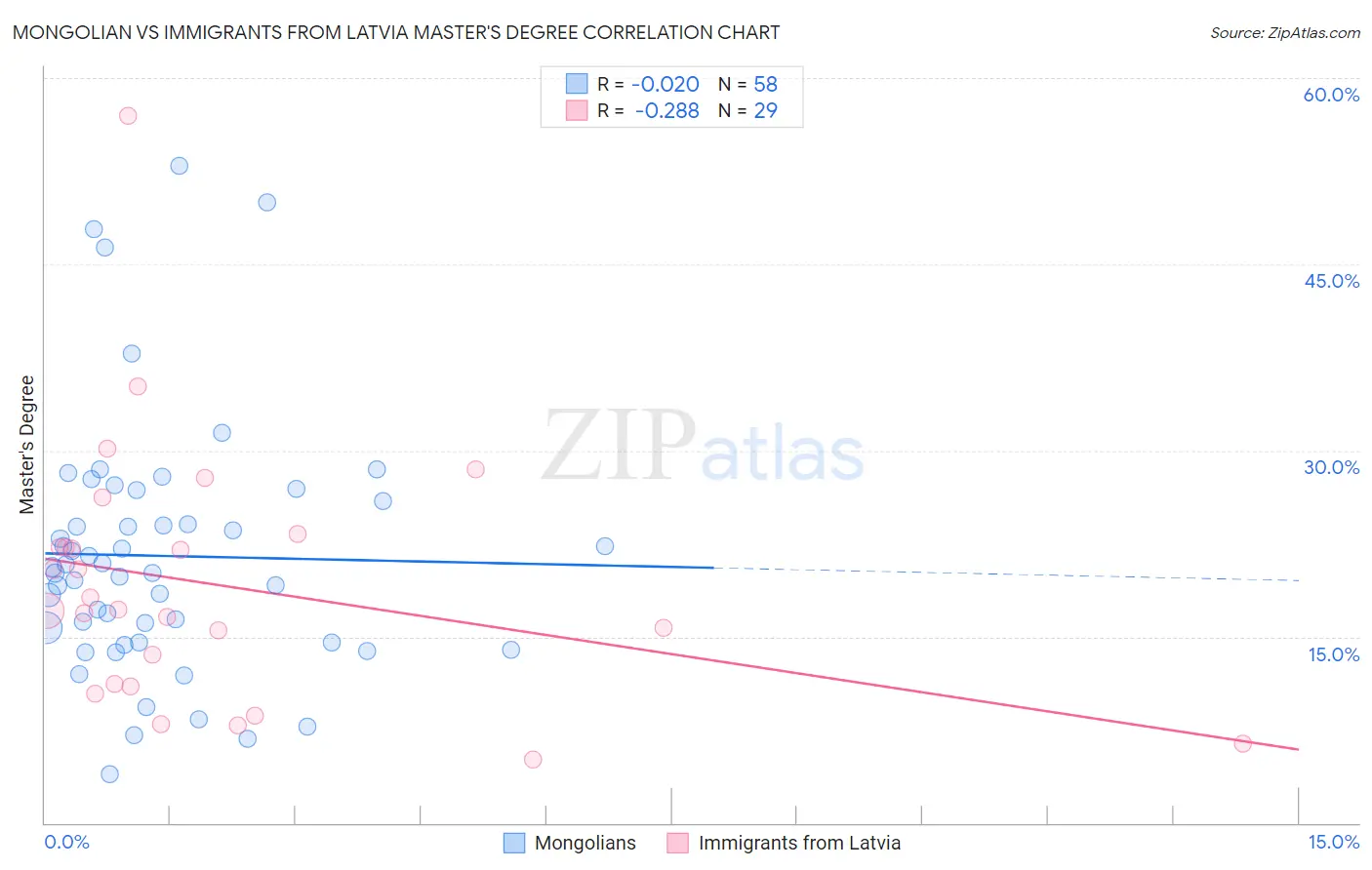 Mongolian vs Immigrants from Latvia Master's Degree