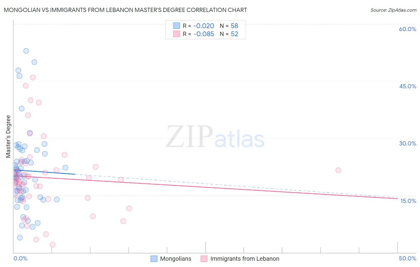 Mongolian vs Immigrants from Lebanon Master's Degree