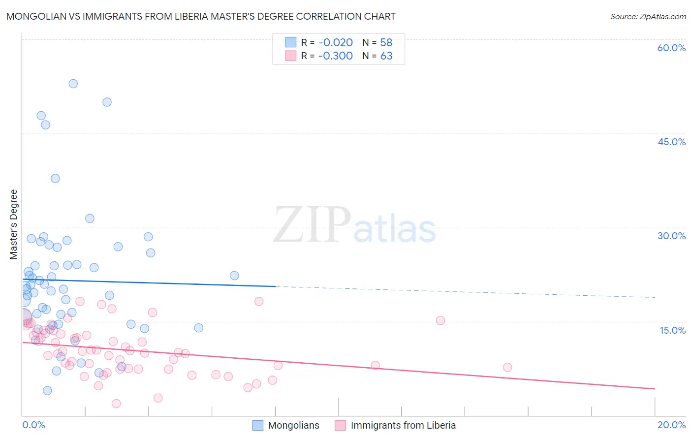 Mongolian vs Immigrants from Liberia Master's Degree