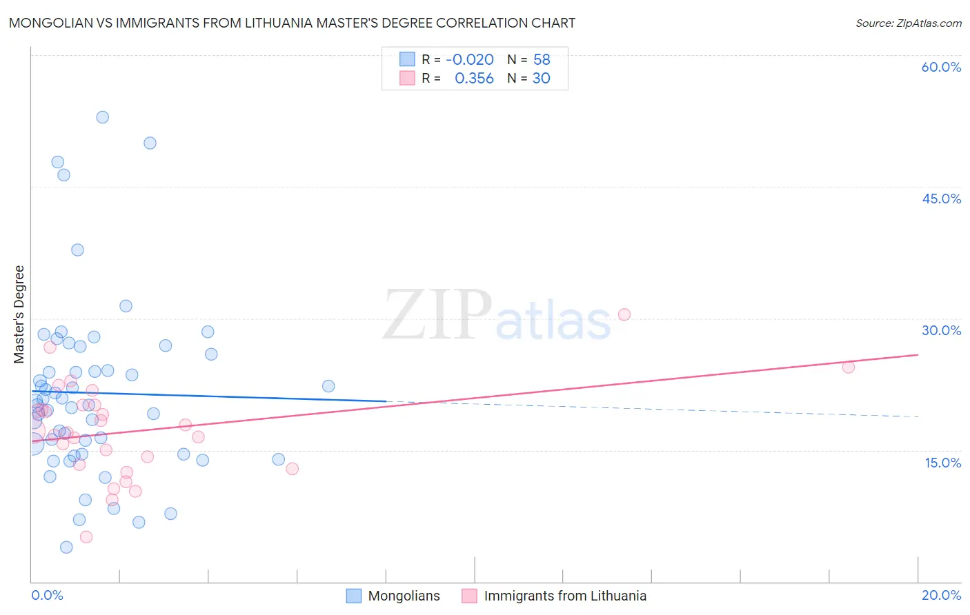 Mongolian vs Immigrants from Lithuania Master's Degree