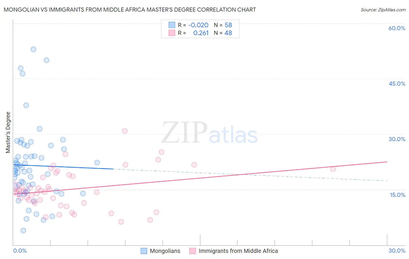 Mongolian vs Immigrants from Middle Africa Master's Degree