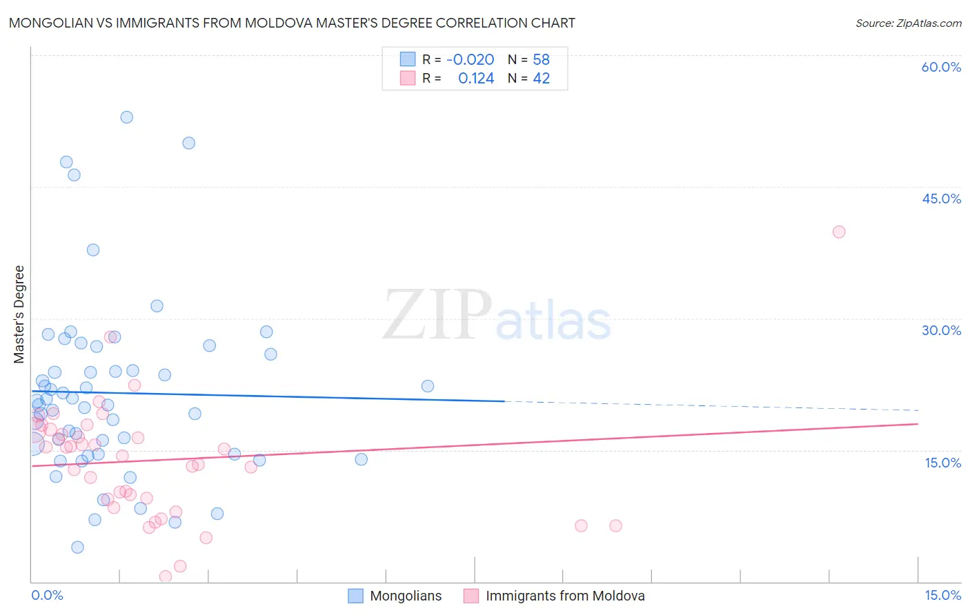 Mongolian vs Immigrants from Moldova Master's Degree