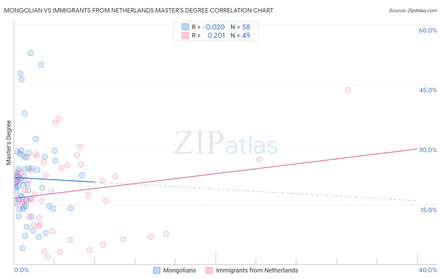 Mongolian vs Immigrants from Netherlands Master's Degree