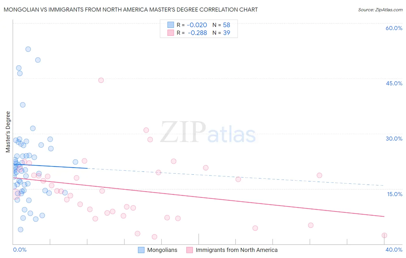 Mongolian vs Immigrants from North America Master's Degree