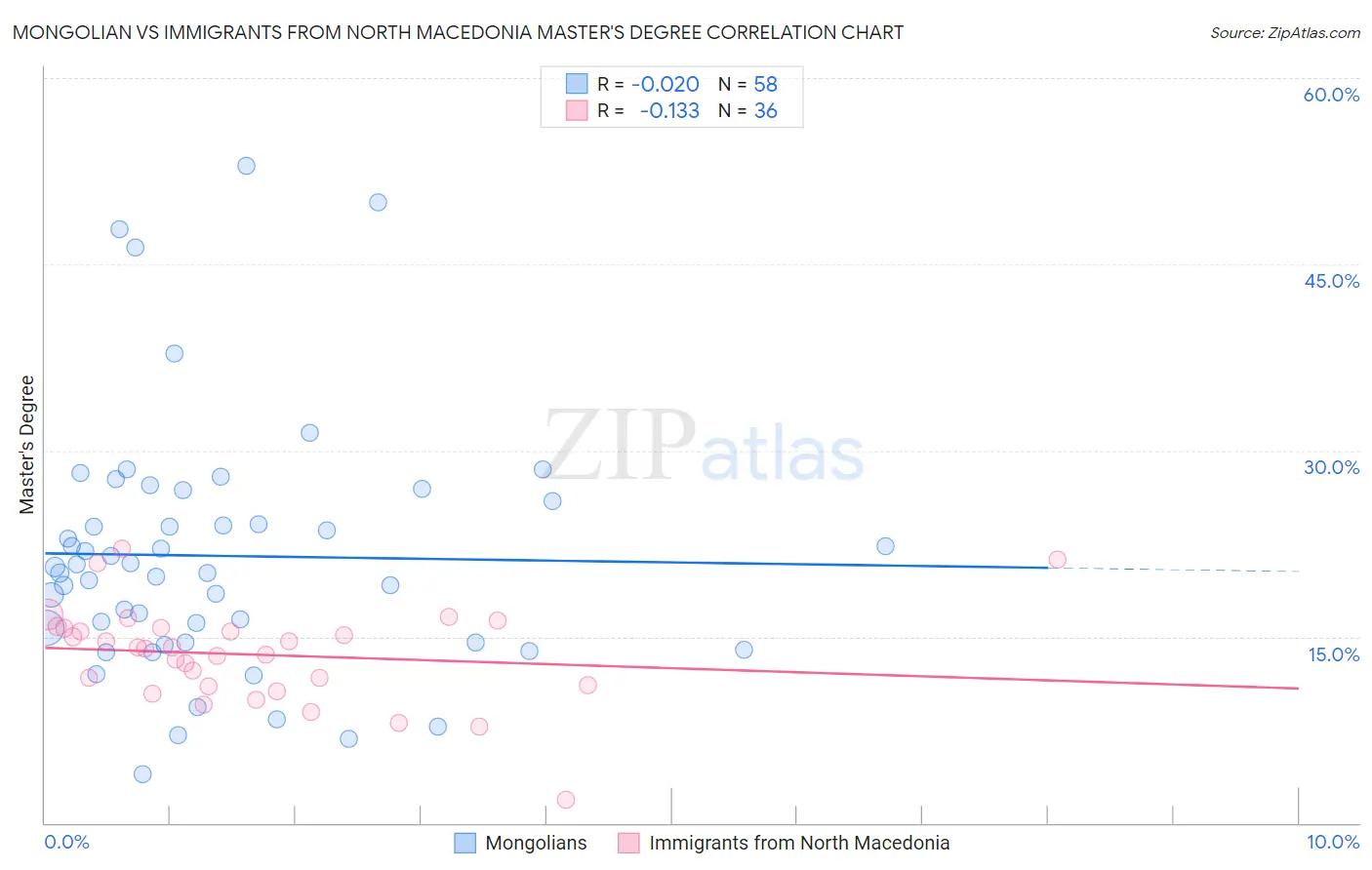 Mongolian vs Immigrants from North Macedonia Master's Degree