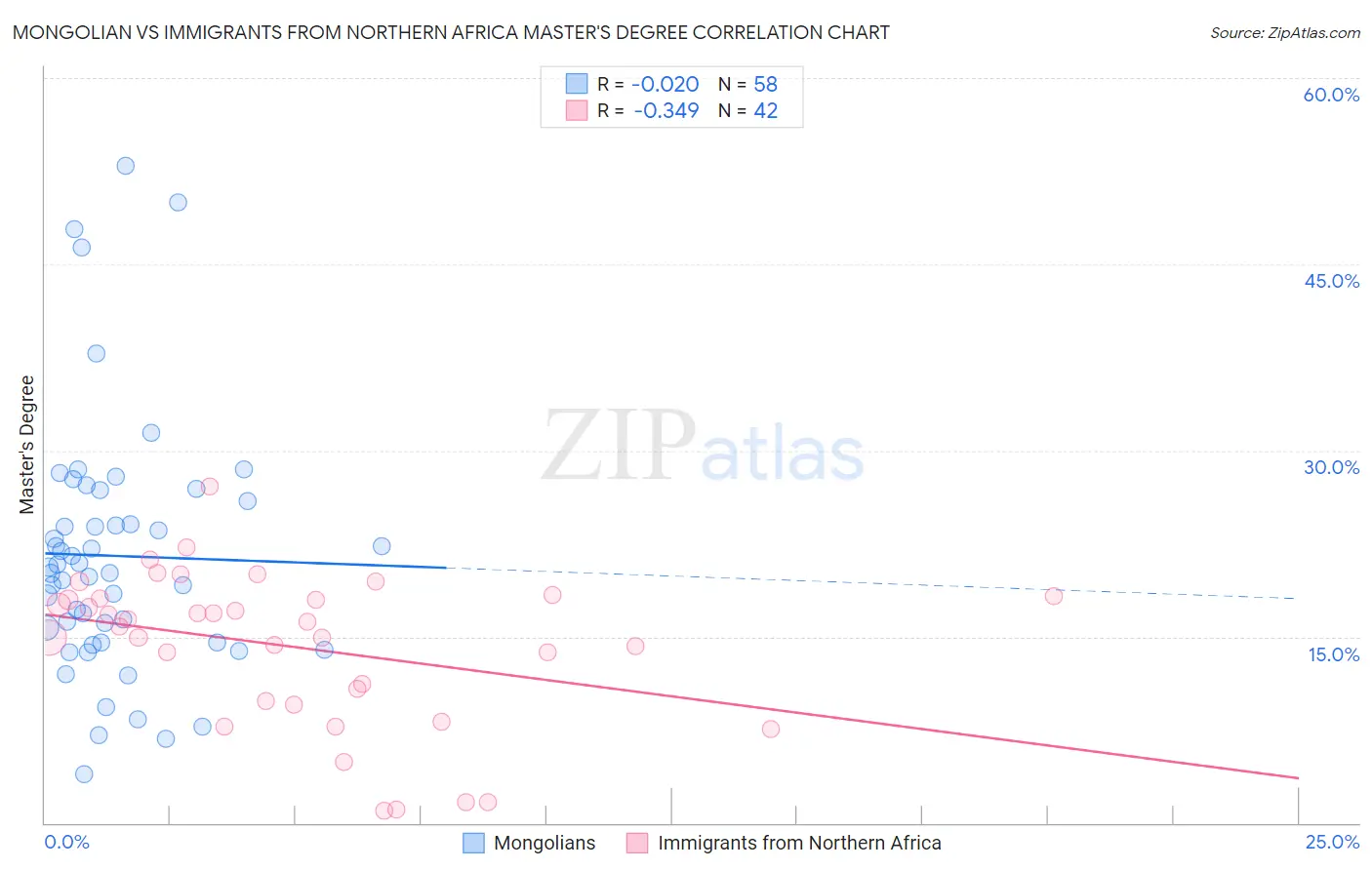 Mongolian vs Immigrants from Northern Africa Master's Degree