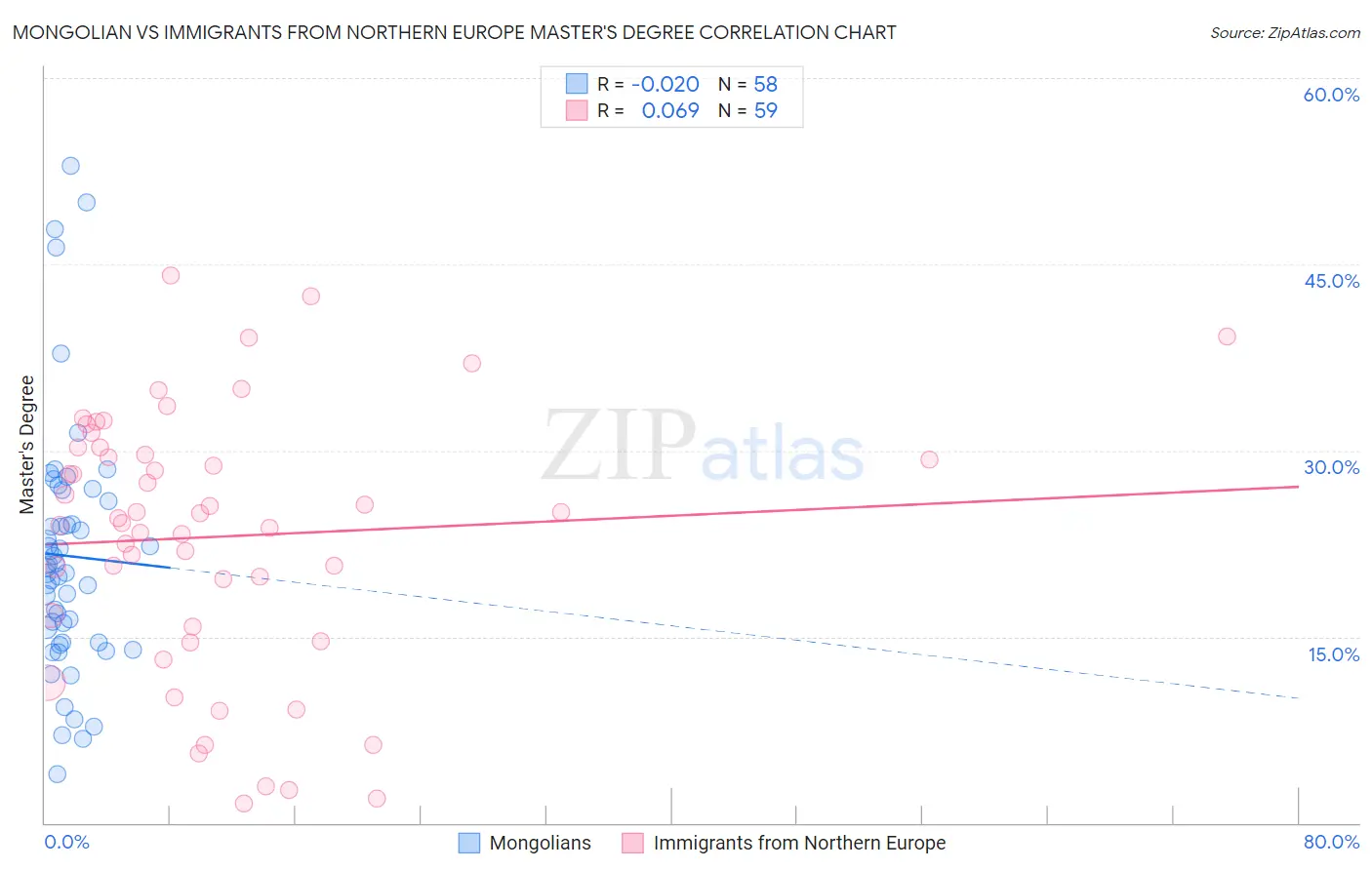 Mongolian vs Immigrants from Northern Europe Master's Degree