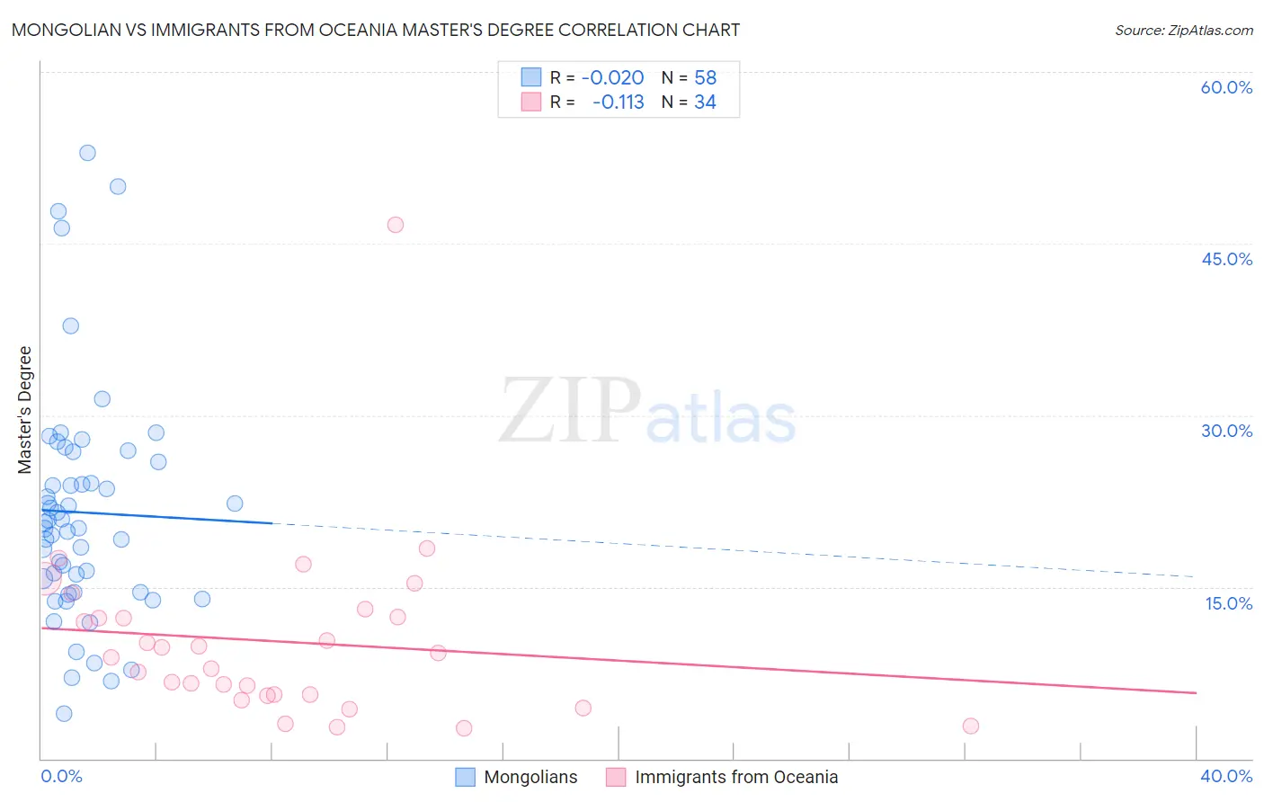Mongolian vs Immigrants from Oceania Master's Degree