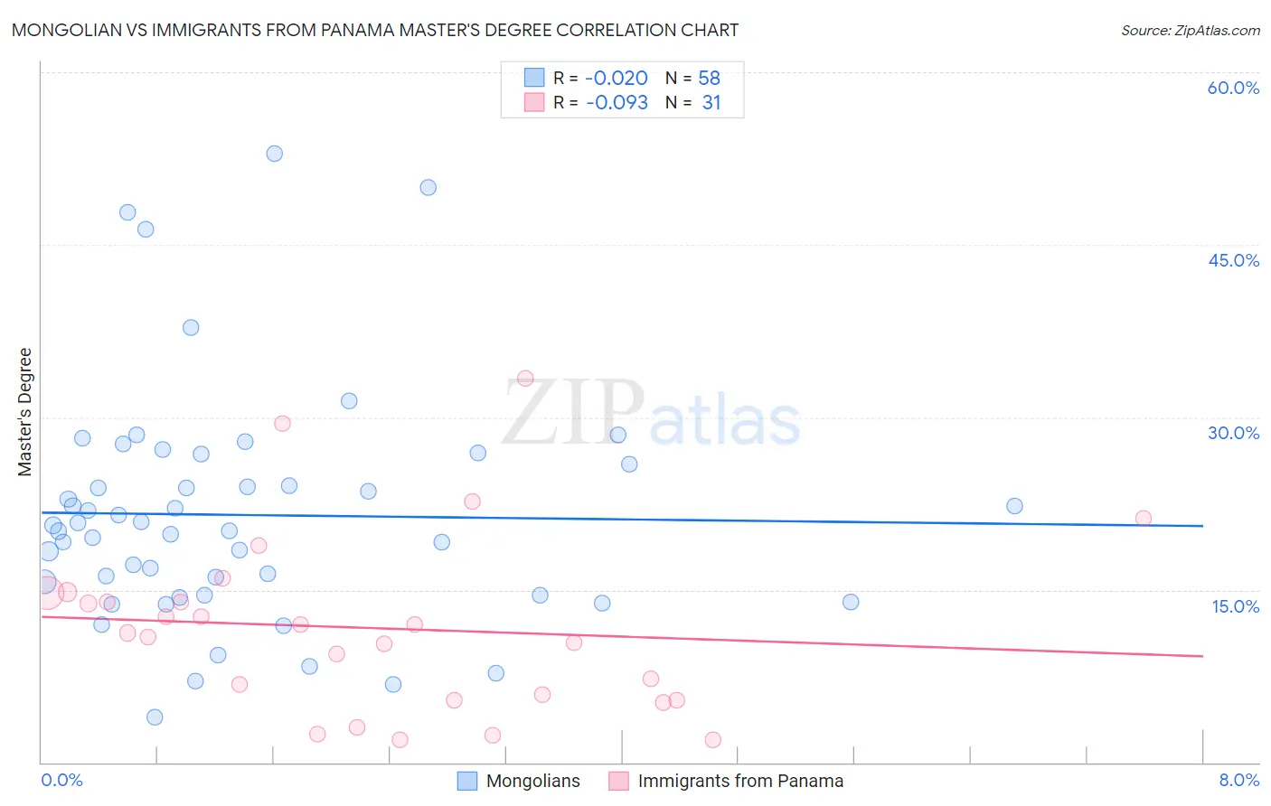 Mongolian vs Immigrants from Panama Master's Degree