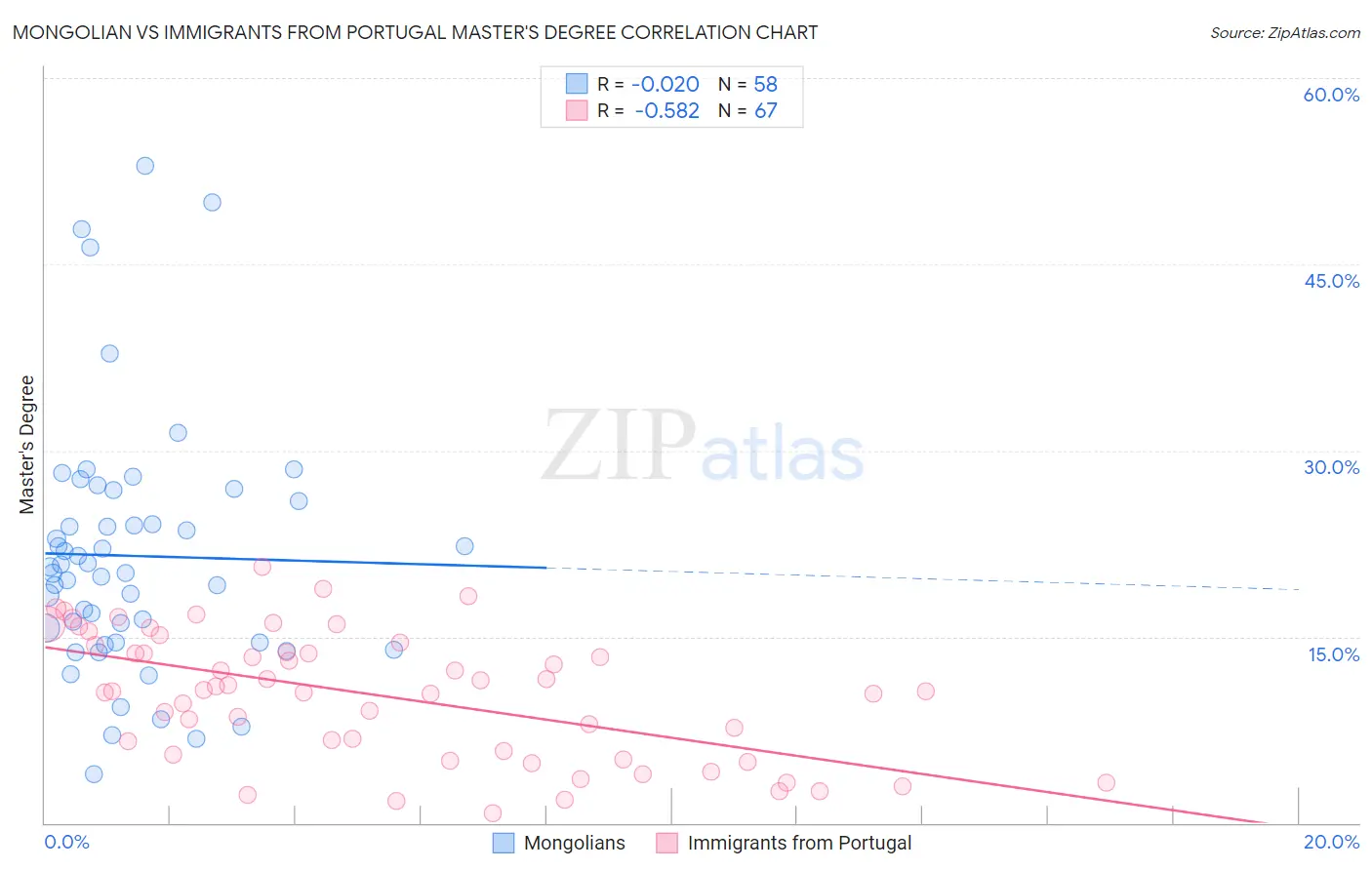 Mongolian vs Immigrants from Portugal Master's Degree