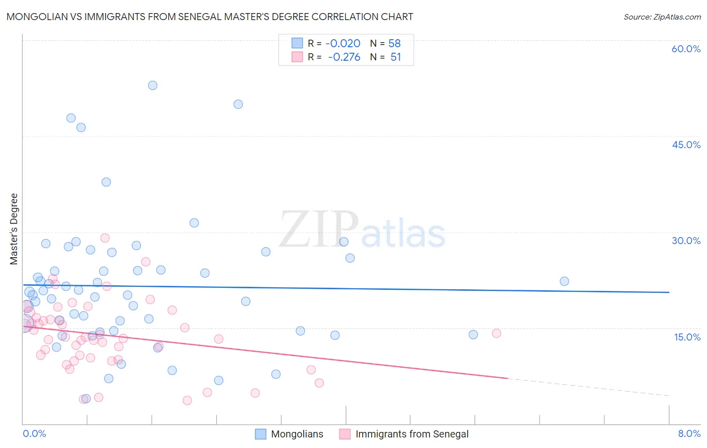 Mongolian vs Immigrants from Senegal Master's Degree