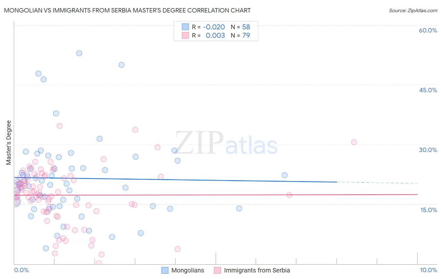 Mongolian vs Immigrants from Serbia Master's Degree