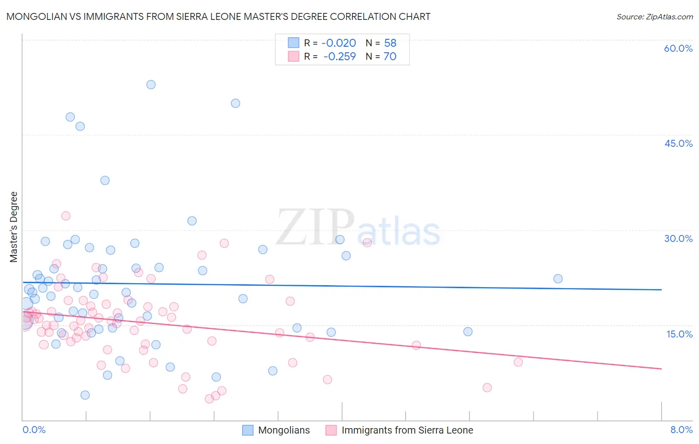 Mongolian vs Immigrants from Sierra Leone Master's Degree