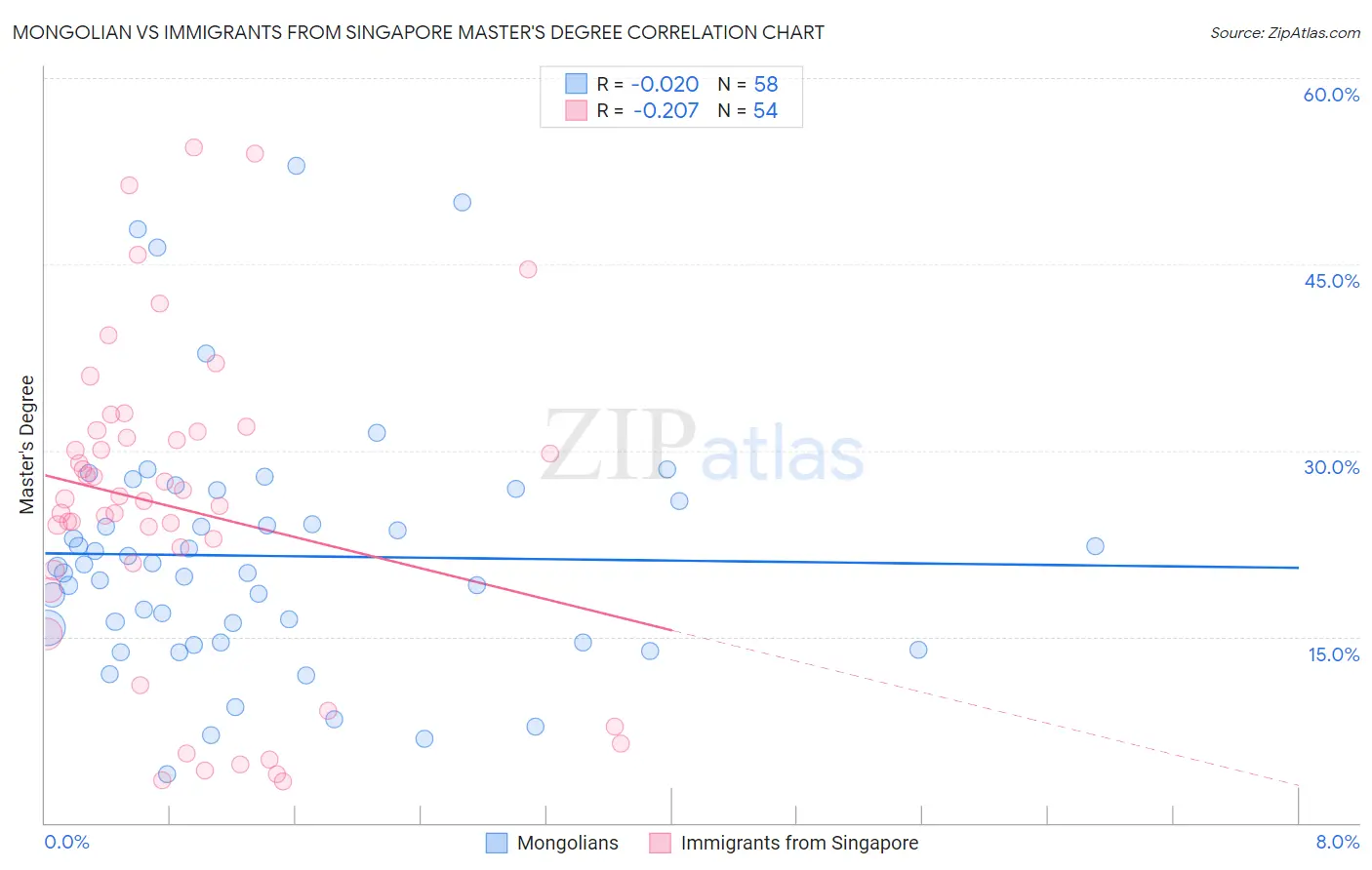 Mongolian vs Immigrants from Singapore Master's Degree