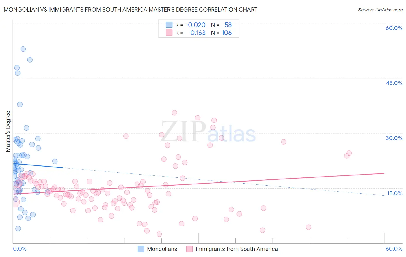 Mongolian vs Immigrants from South America Master's Degree