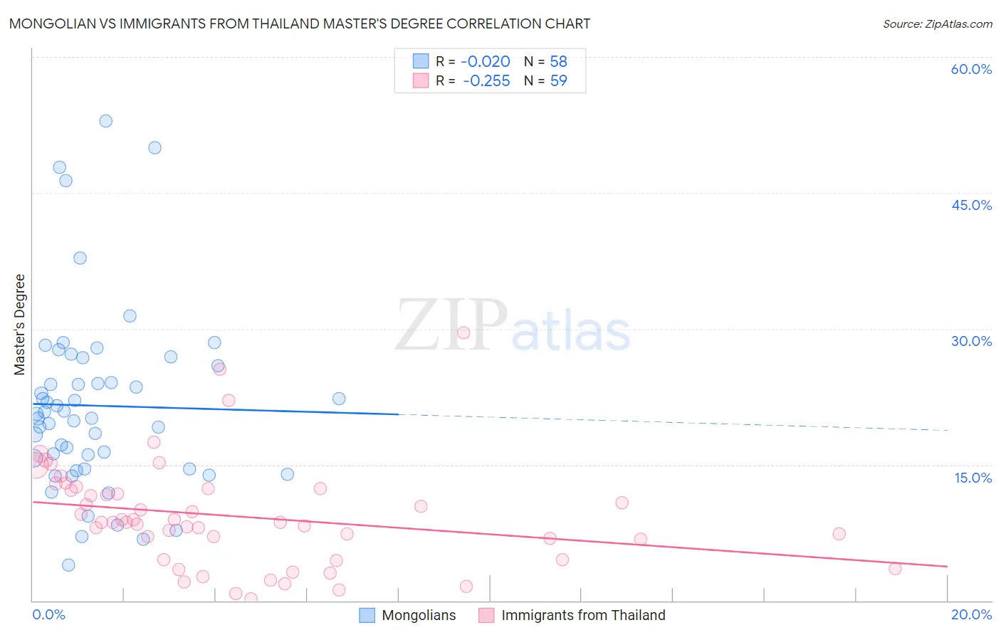 Mongolian vs Immigrants from Thailand Master's Degree