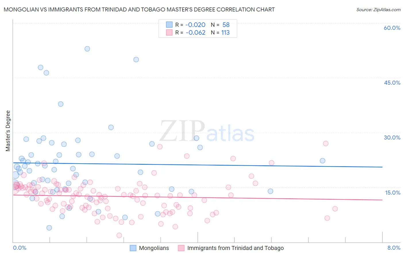 Mongolian vs Immigrants from Trinidad and Tobago Master's Degree