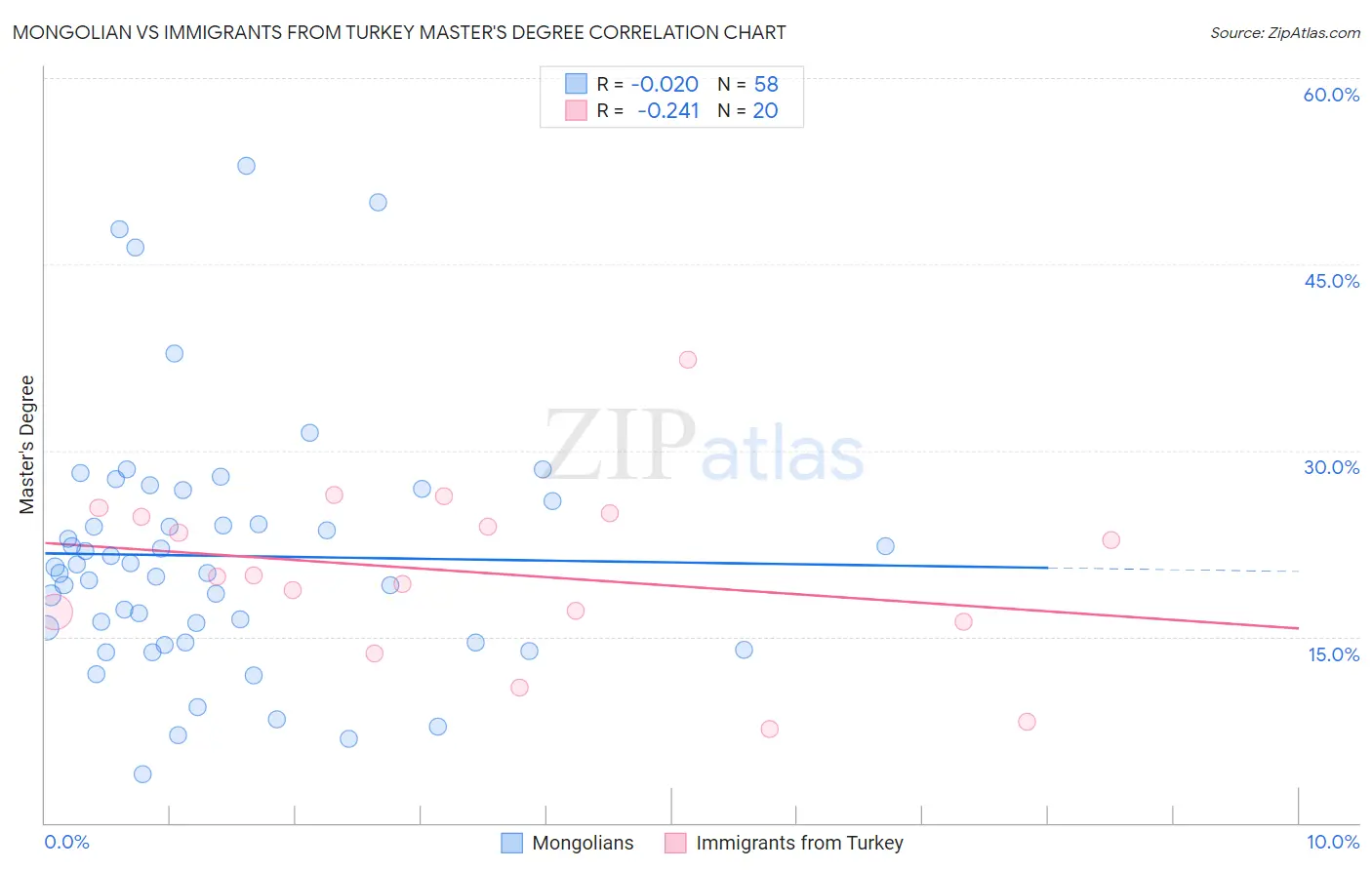 Mongolian vs Immigrants from Turkey Master's Degree