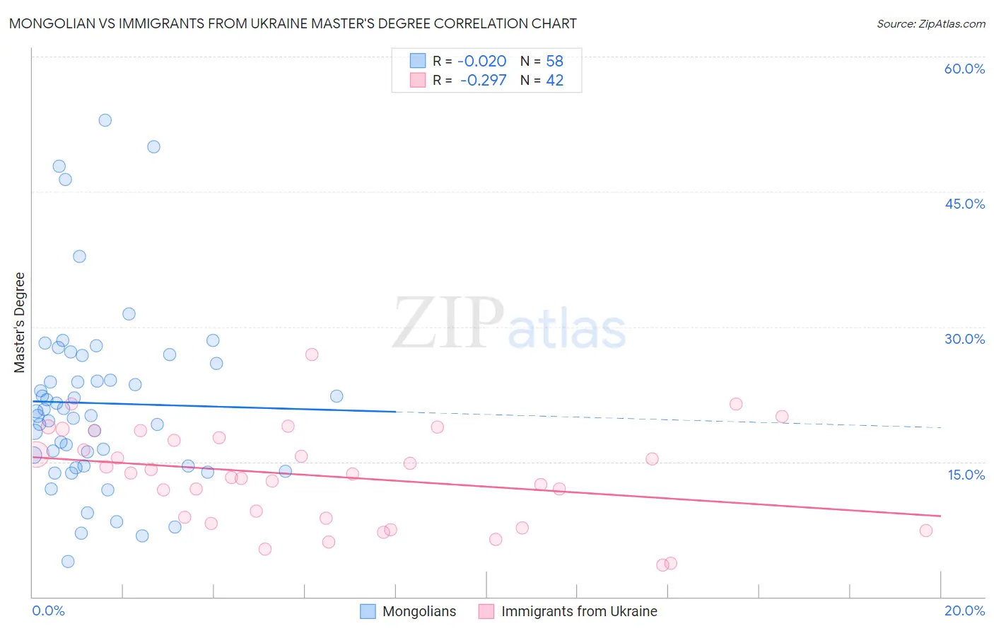 Mongolian vs Immigrants from Ukraine Master's Degree