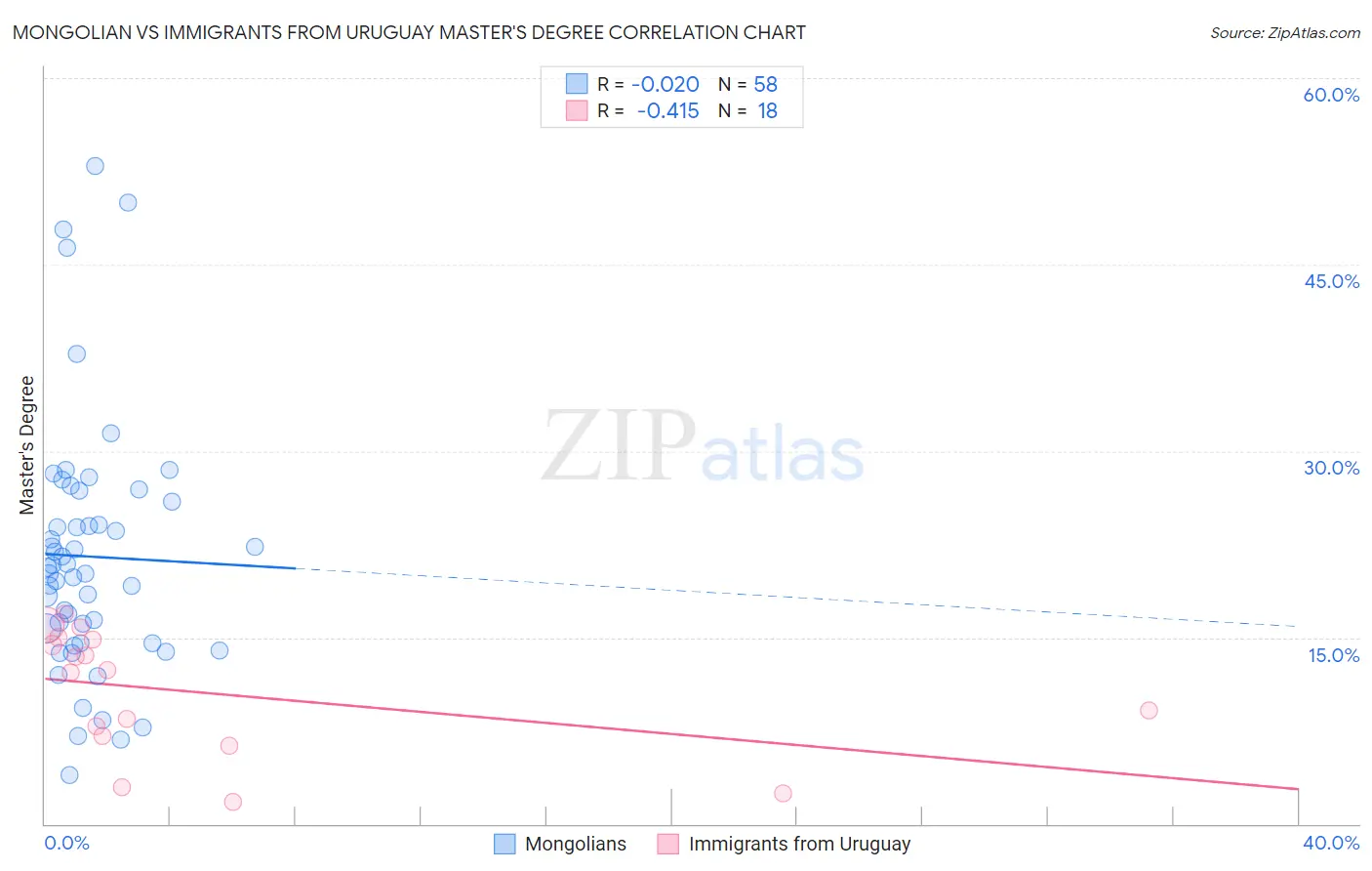 Mongolian vs Immigrants from Uruguay Master's Degree
