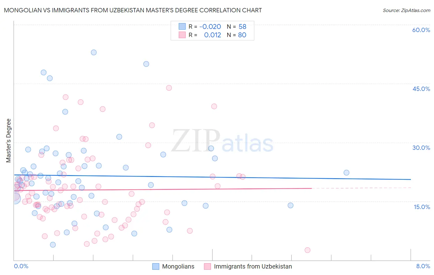 Mongolian vs Immigrants from Uzbekistan Master's Degree