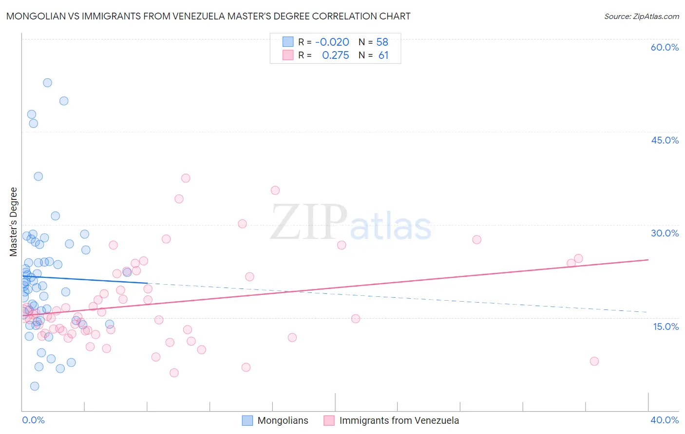 Mongolian vs Immigrants from Venezuela Master's Degree