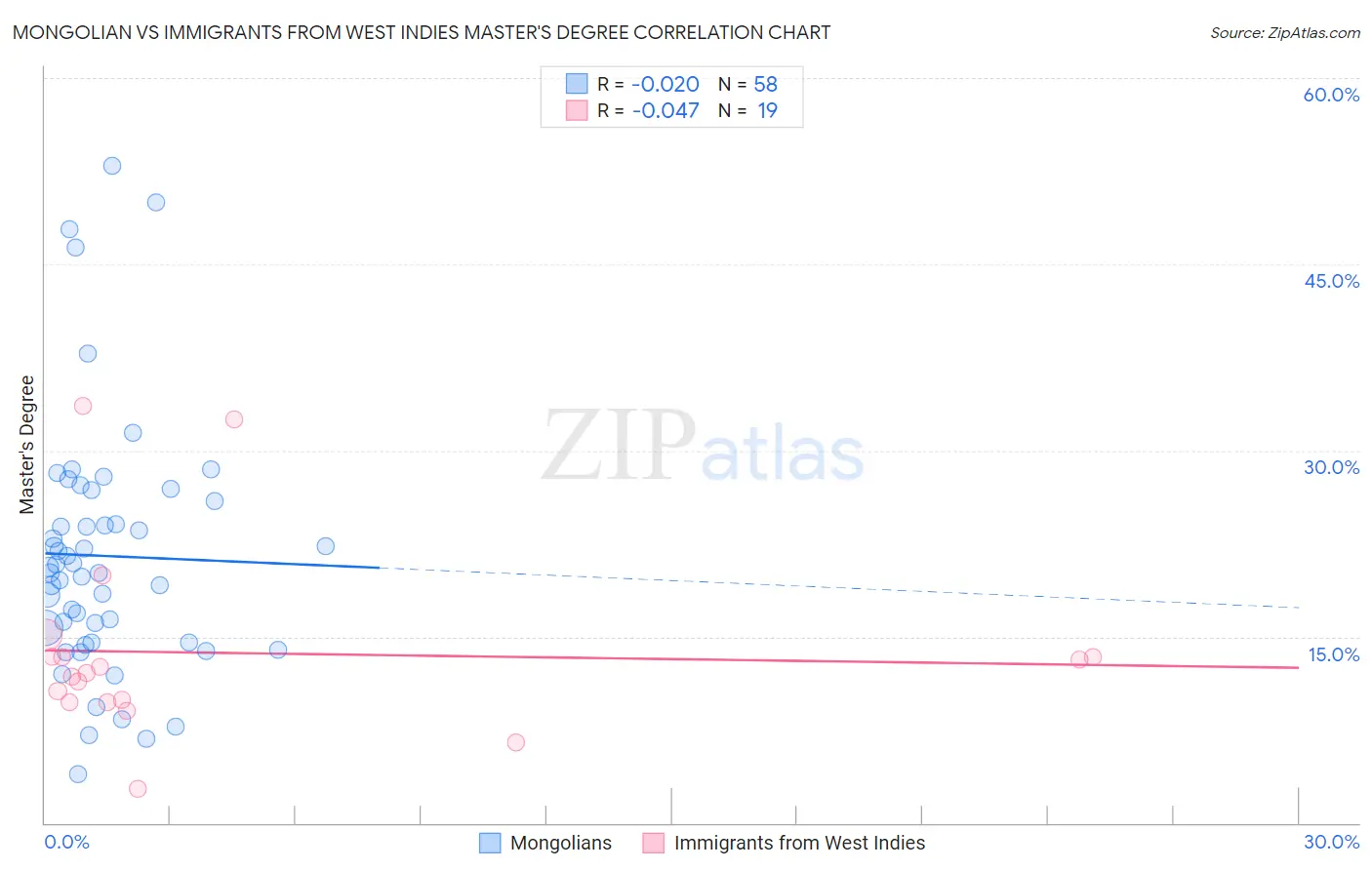 Mongolian vs Immigrants from West Indies Master's Degree