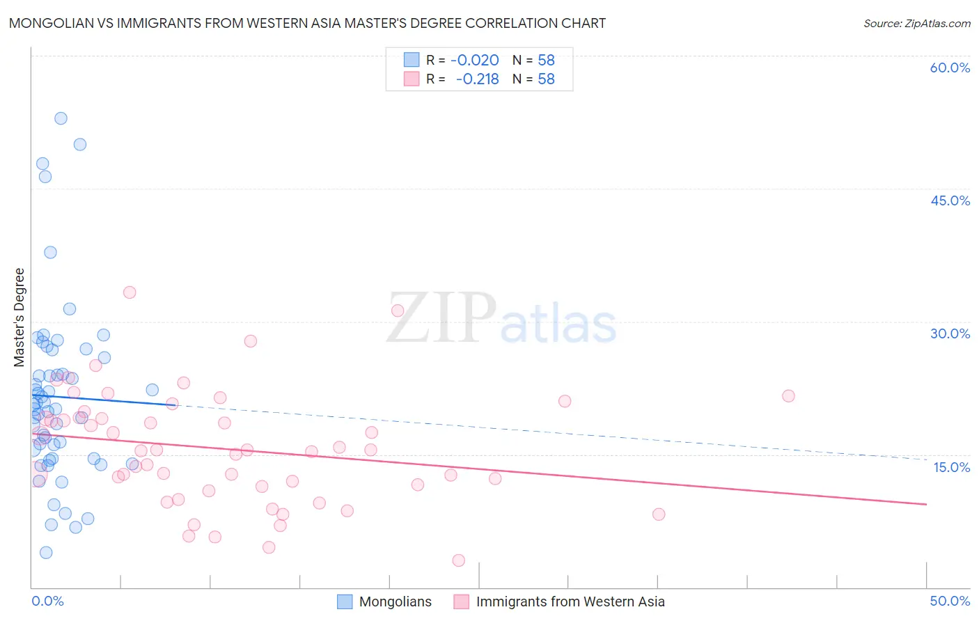 Mongolian vs Immigrants from Western Asia Master's Degree