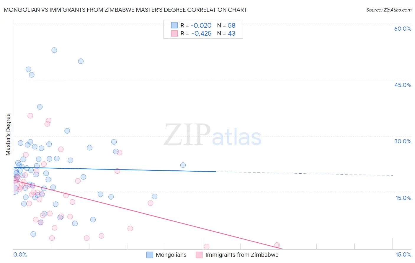Mongolian vs Immigrants from Zimbabwe Master's Degree