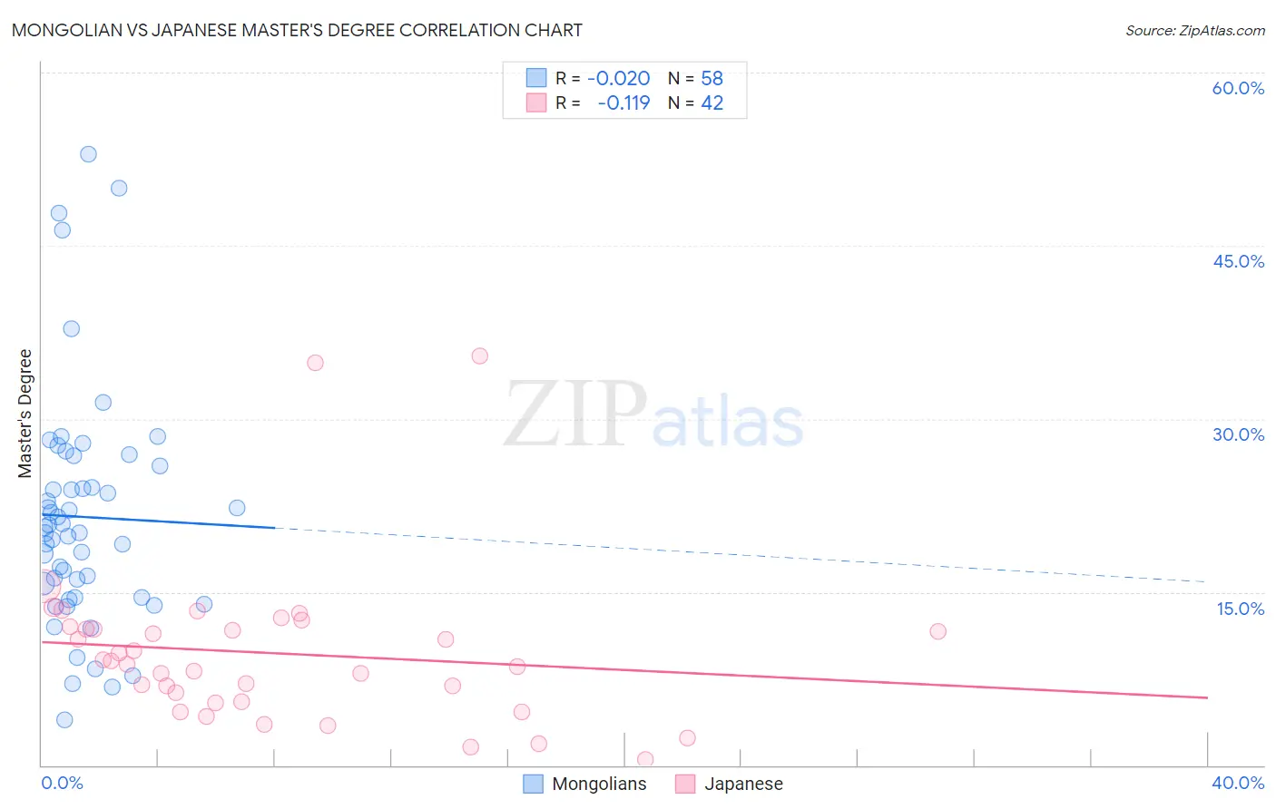 Mongolian vs Japanese Master's Degree