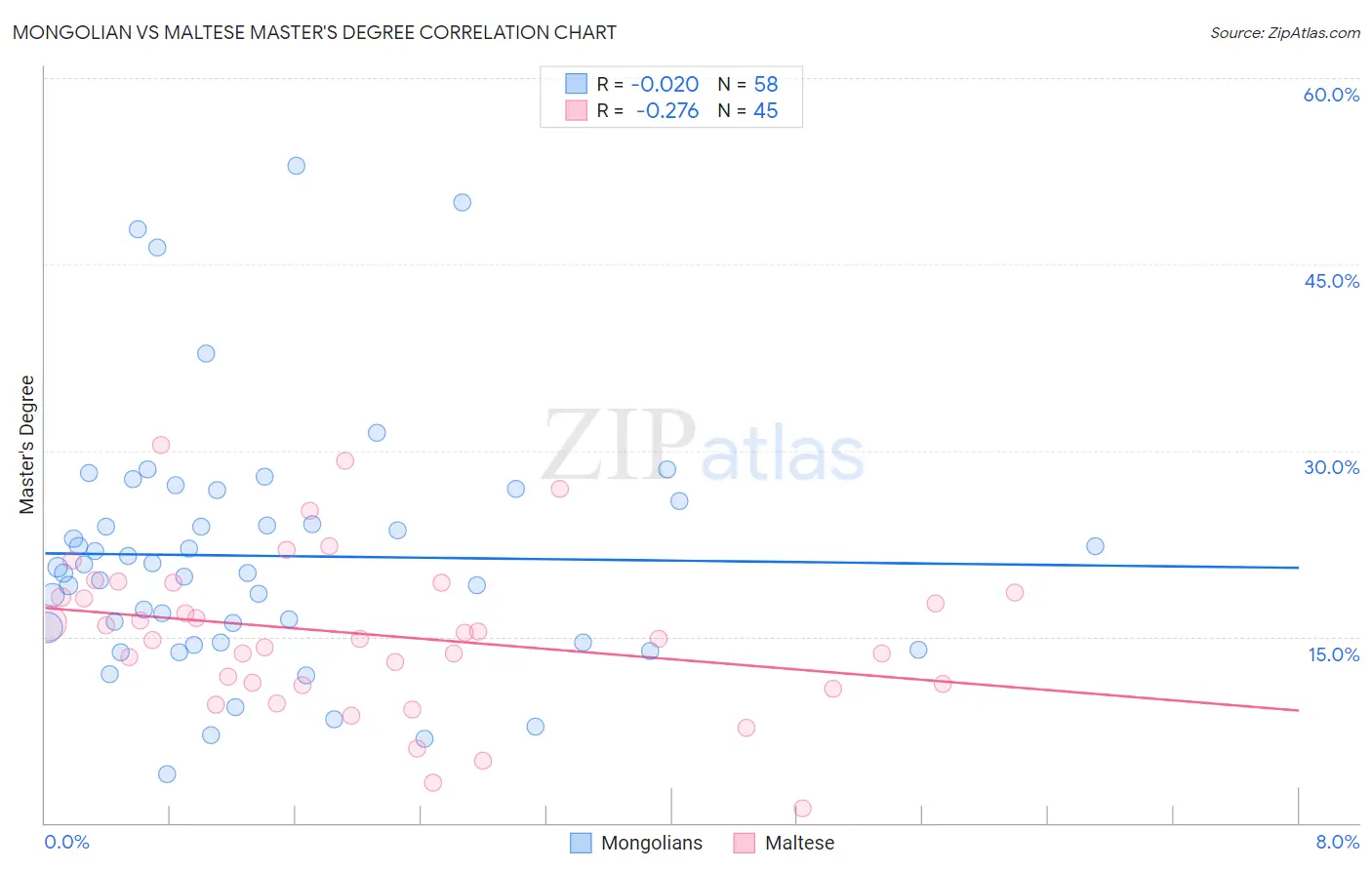 Mongolian vs Maltese Master's Degree
