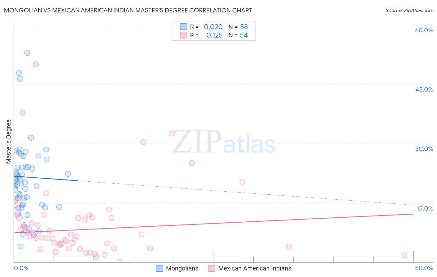 Mongolian vs Mexican American Indian Master's Degree