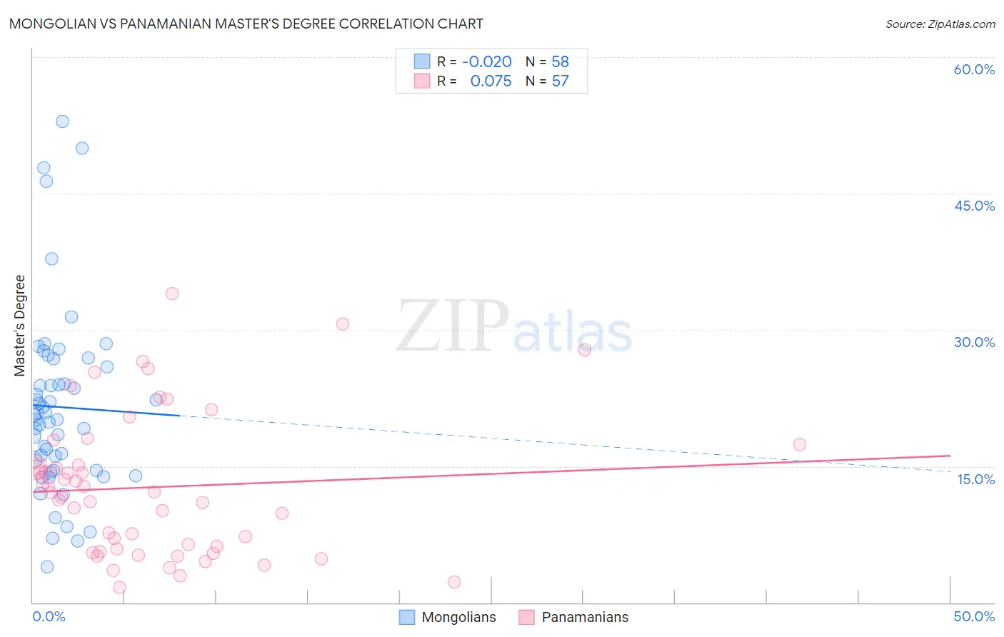 Mongolian vs Panamanian Master's Degree