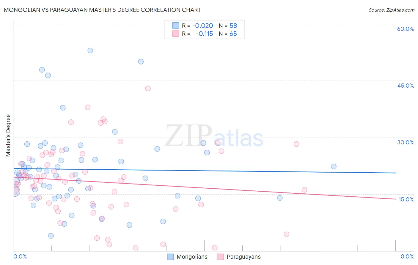Mongolian vs Paraguayan Master's Degree