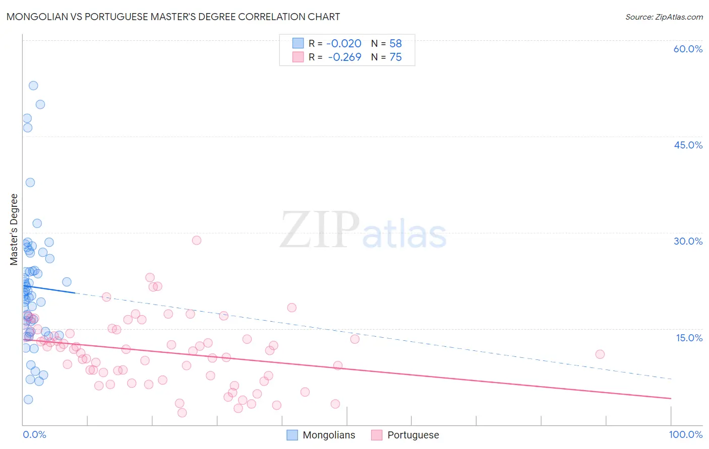 Mongolian vs Portuguese Master's Degree