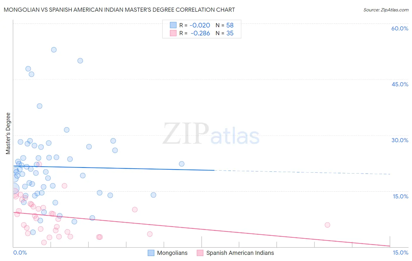 Mongolian vs Spanish American Indian Master's Degree