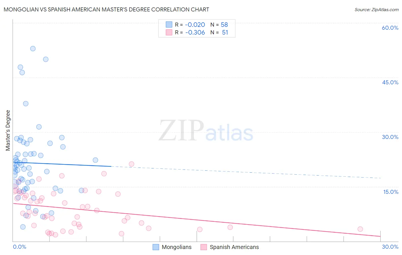 Mongolian vs Spanish American Master's Degree