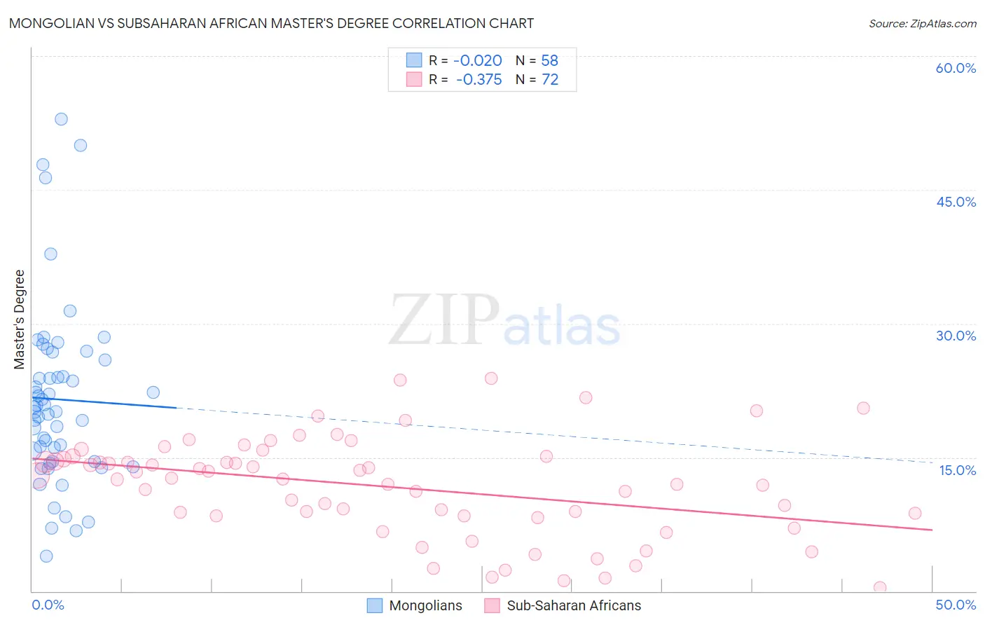 Mongolian vs Subsaharan African Master's Degree
