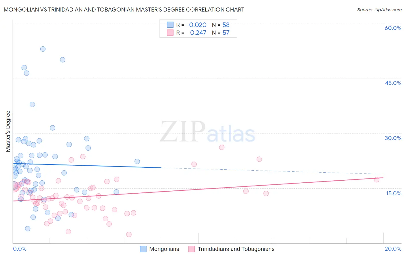 Mongolian vs Trinidadian and Tobagonian Master's Degree