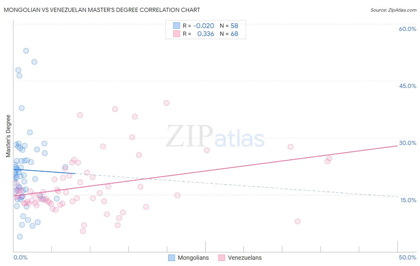 Mongolian vs Venezuelan Master's Degree