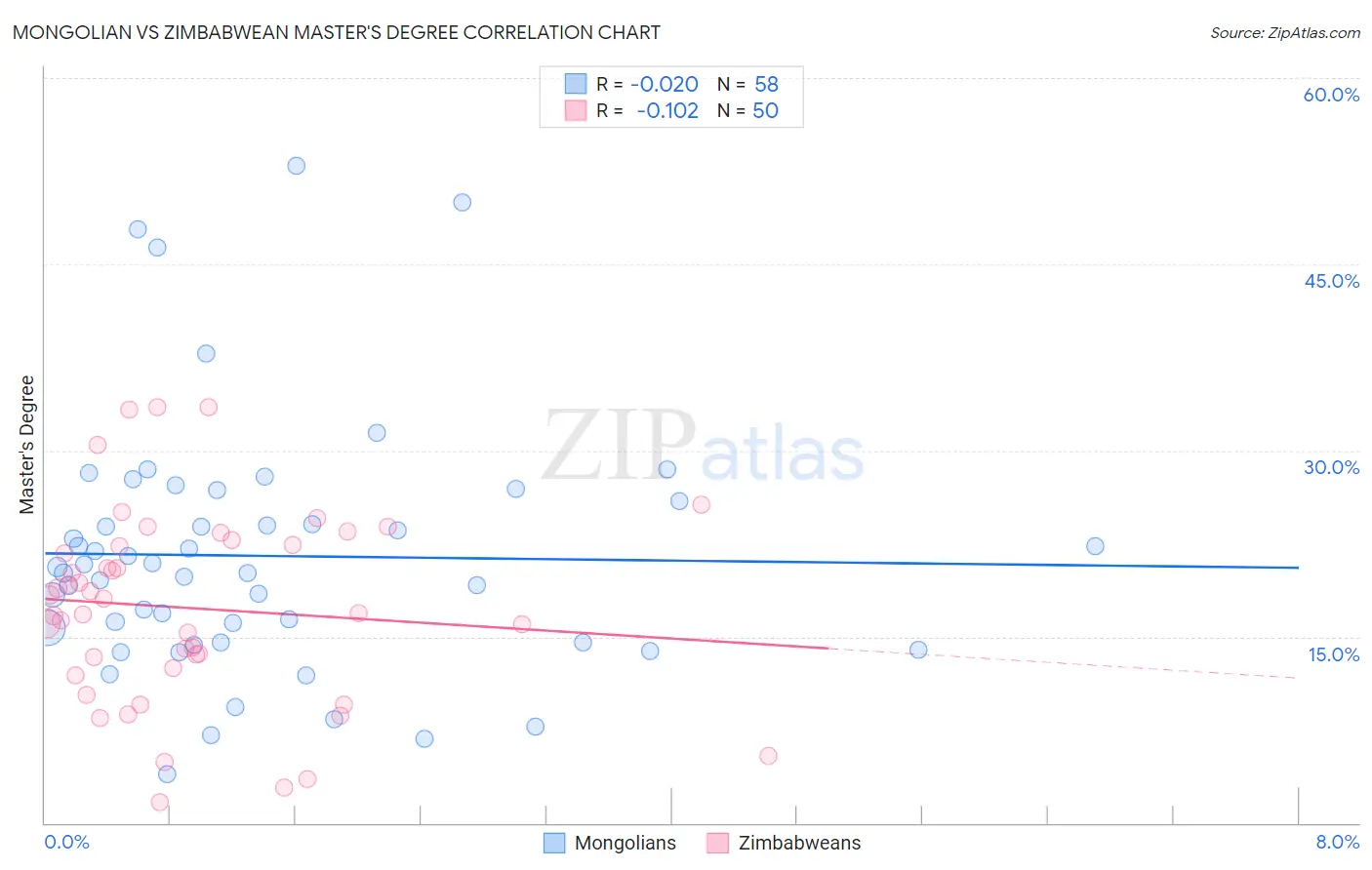 Mongolian vs Zimbabwean Master's Degree